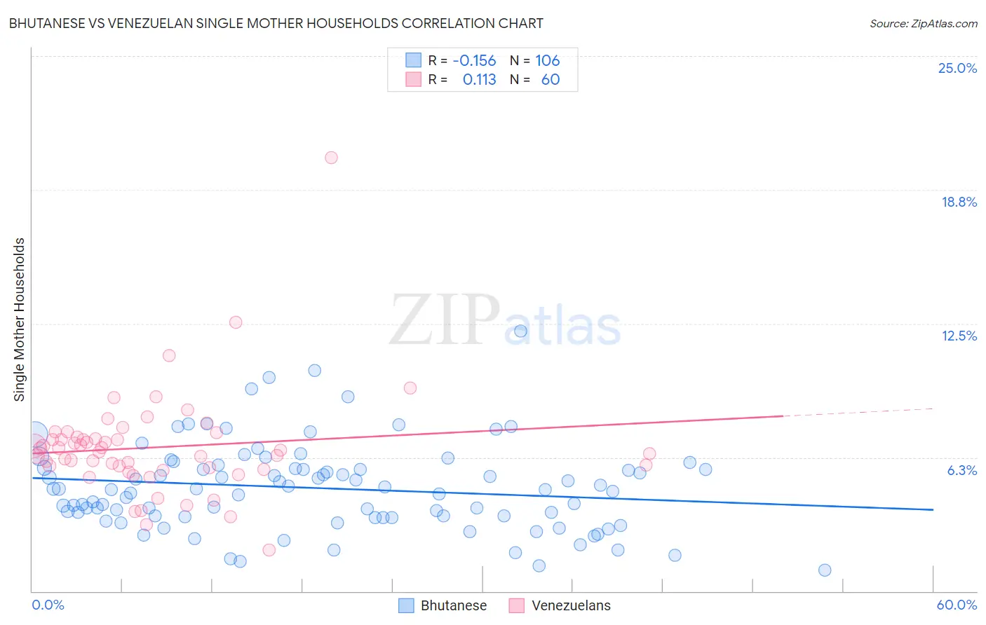 Bhutanese vs Venezuelan Single Mother Households