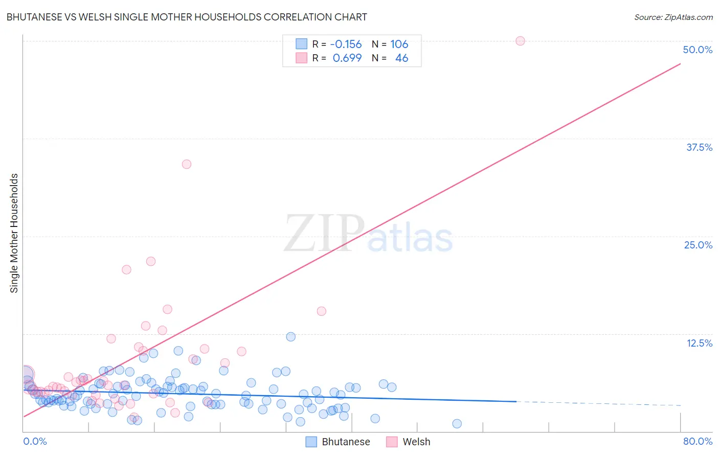 Bhutanese vs Welsh Single Mother Households