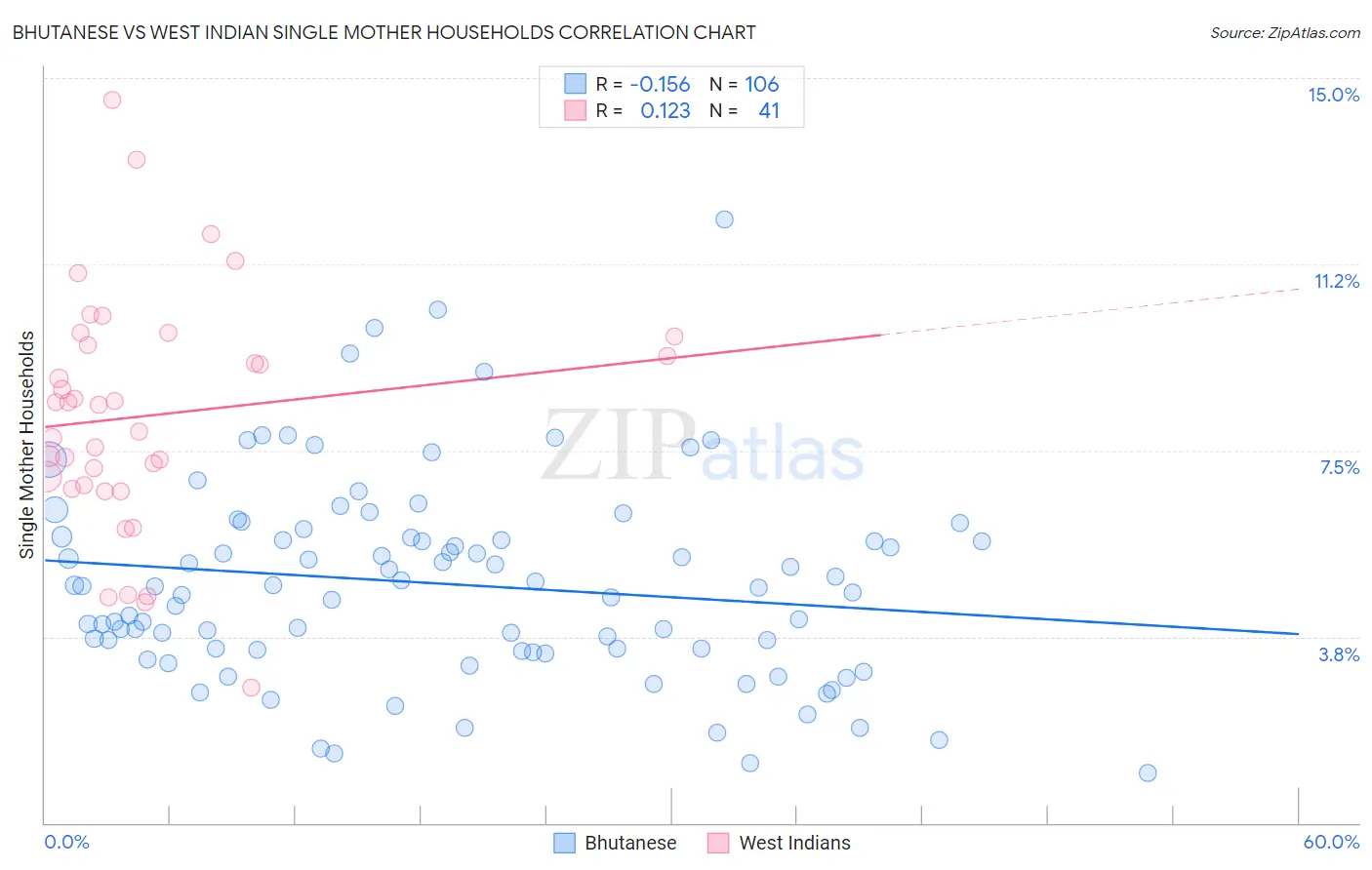 Bhutanese vs West Indian Single Mother Households