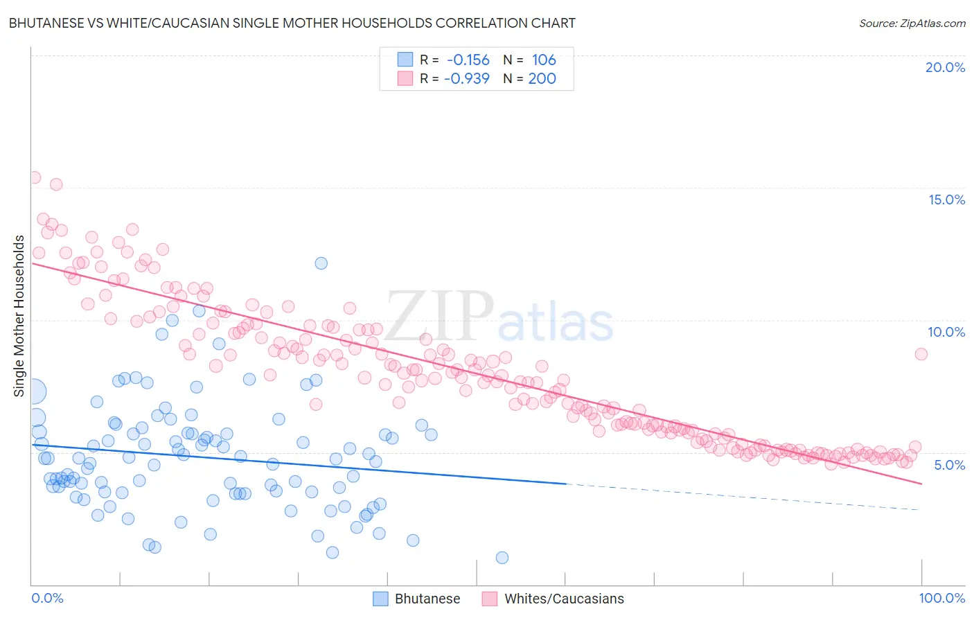 Bhutanese vs White/Caucasian Single Mother Households