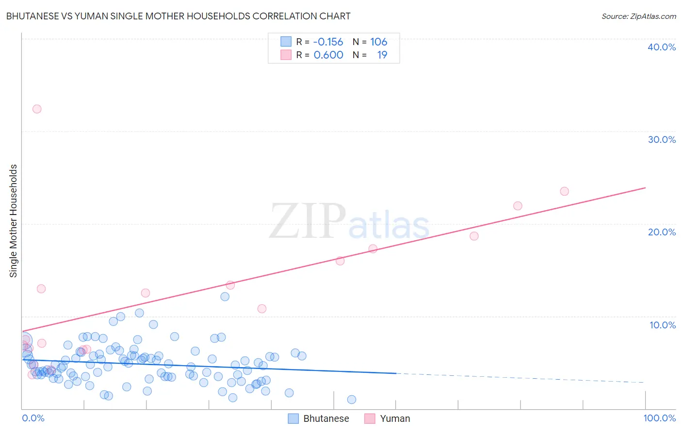 Bhutanese vs Yuman Single Mother Households