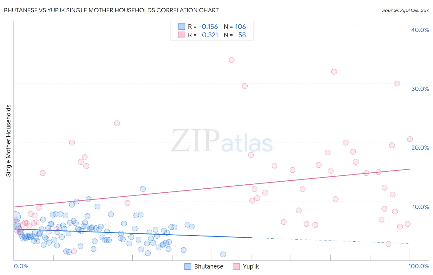 Bhutanese vs Yup'ik Single Mother Households