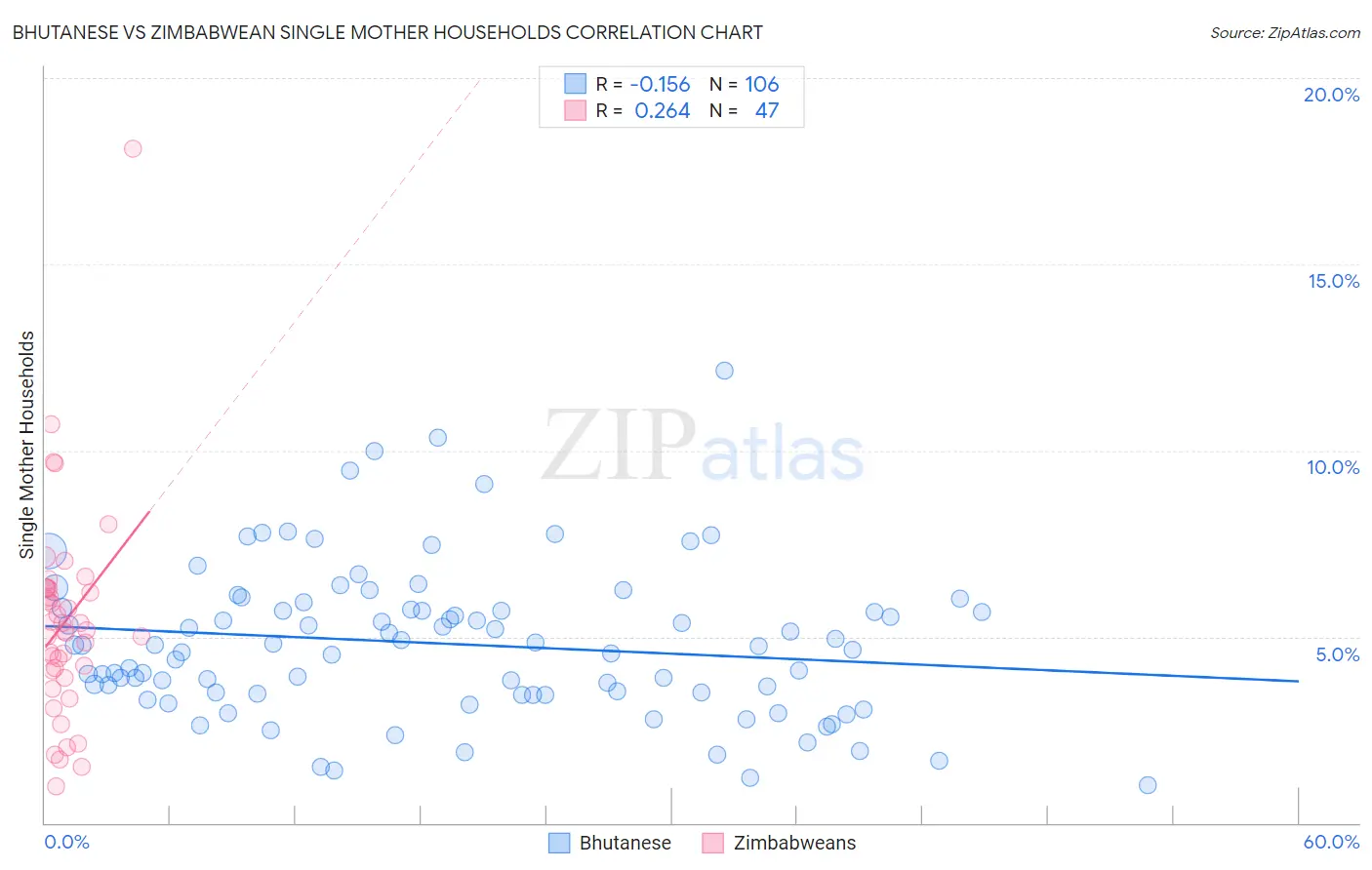 Bhutanese vs Zimbabwean Single Mother Households