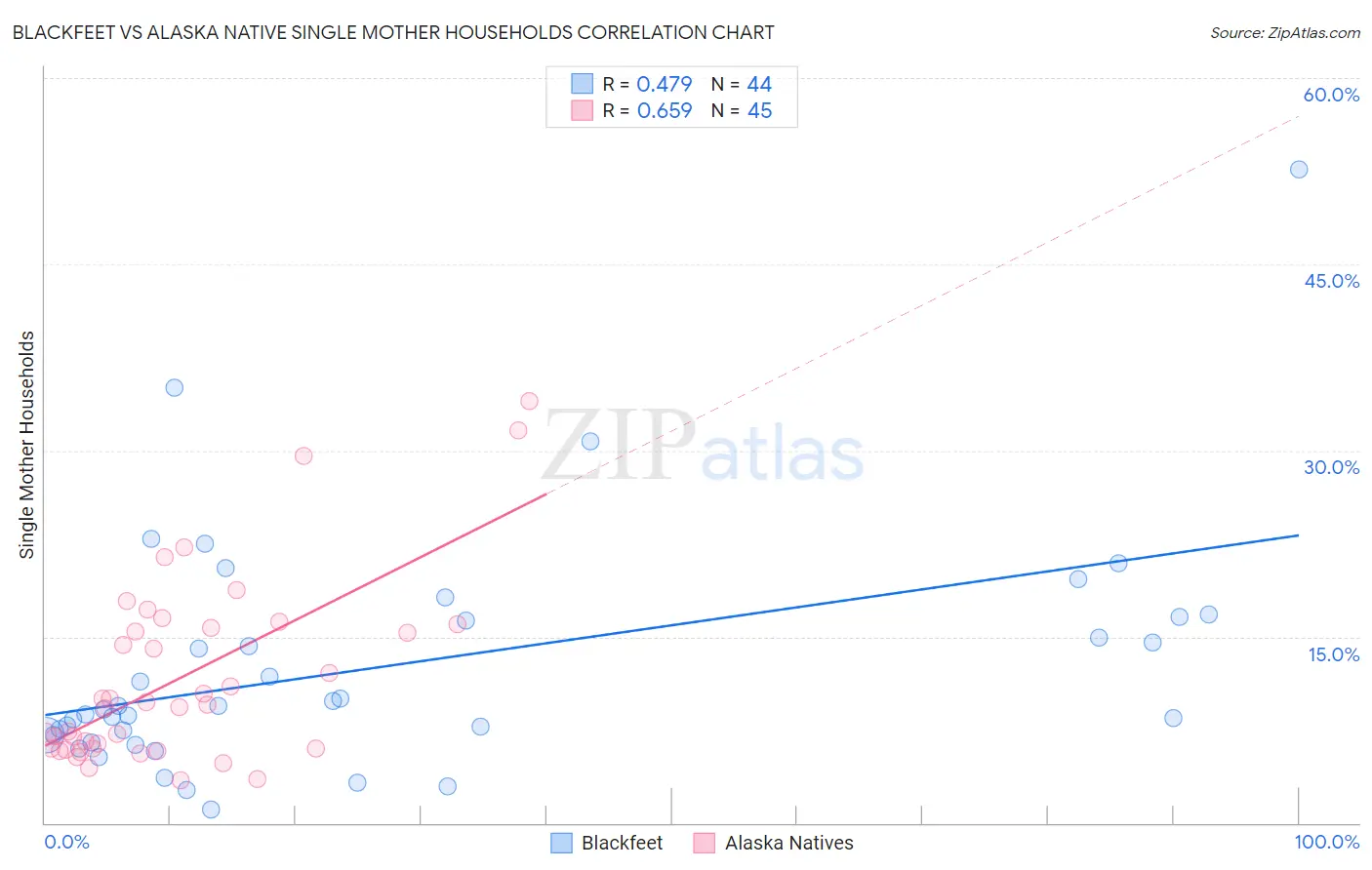 Blackfeet vs Alaska Native Single Mother Households