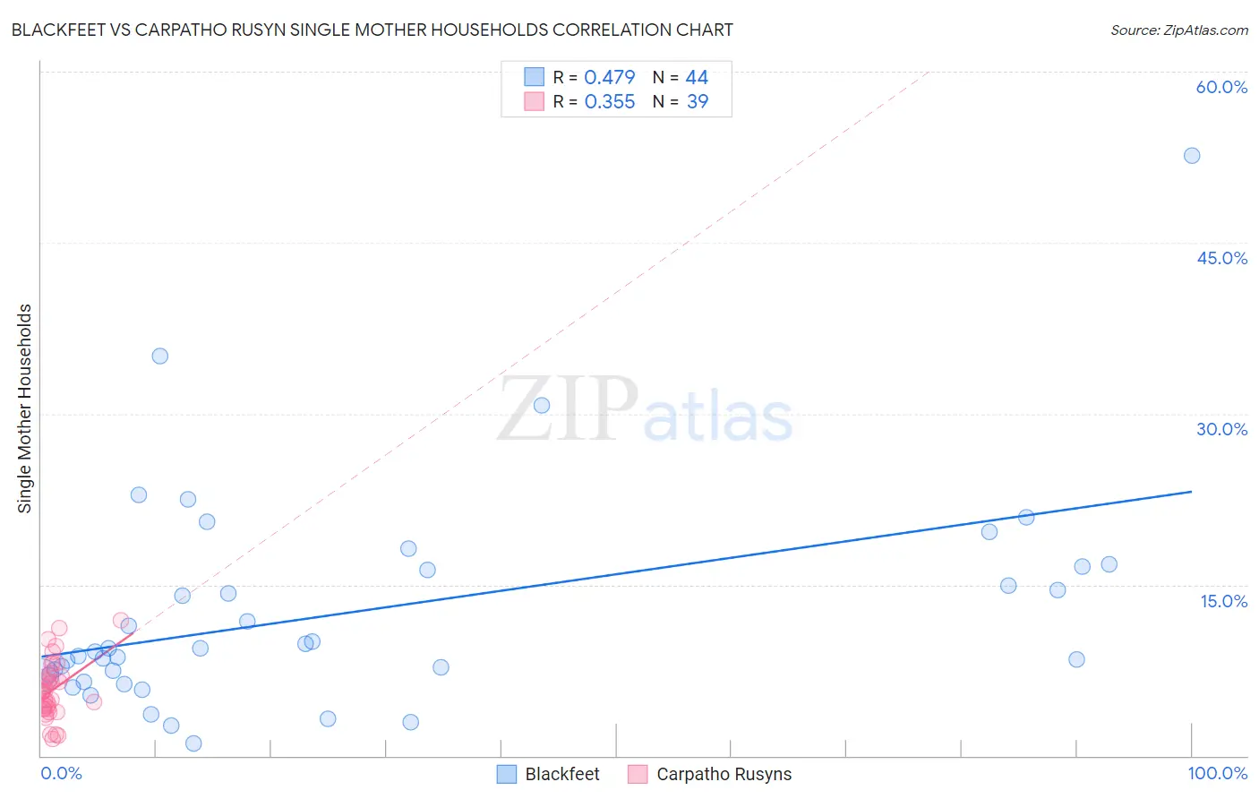 Blackfeet vs Carpatho Rusyn Single Mother Households