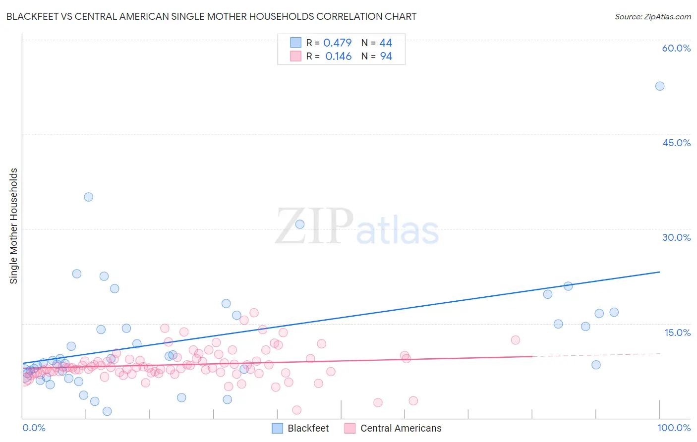 Blackfeet vs Central American Single Mother Households