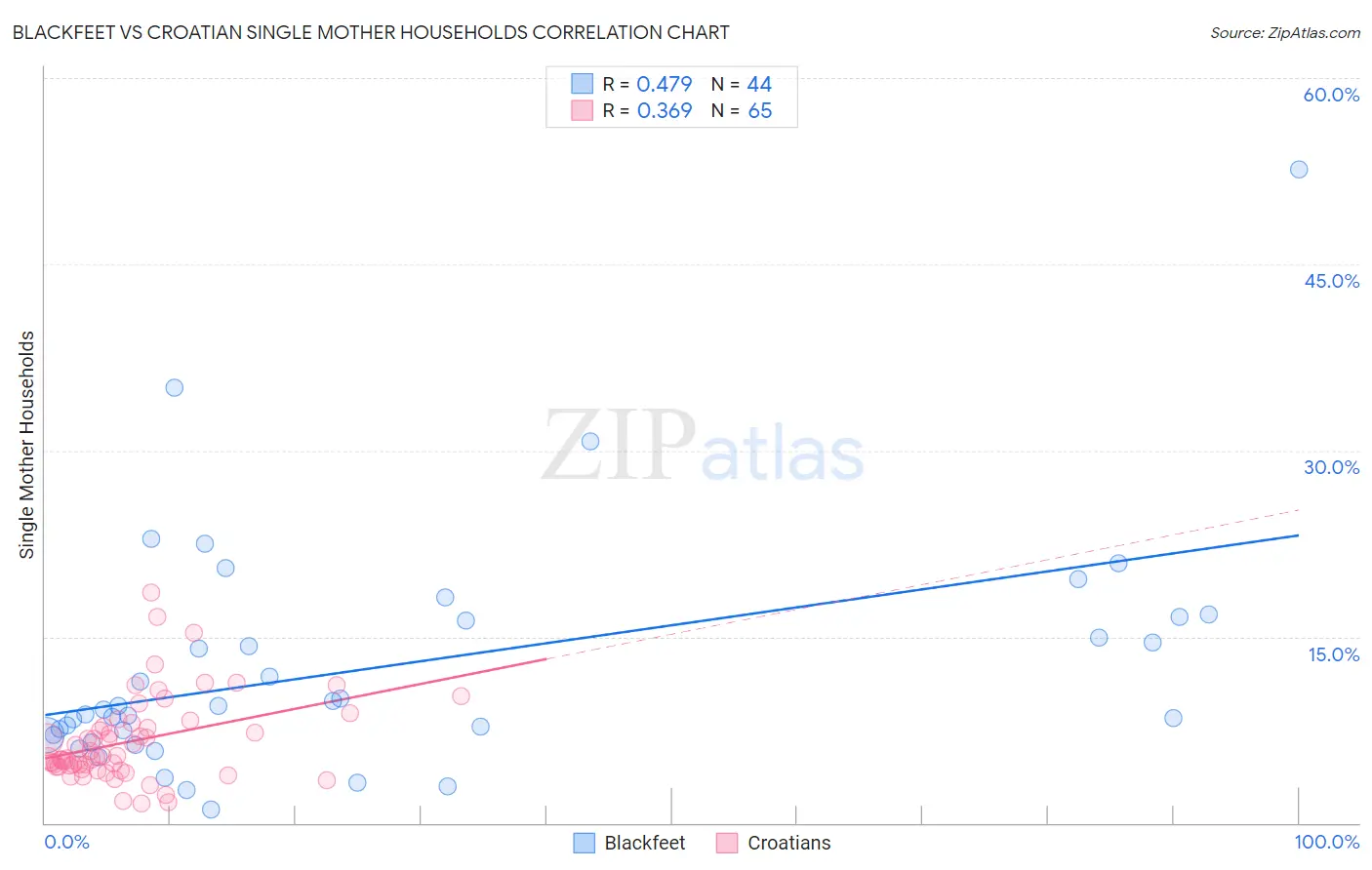 Blackfeet vs Croatian Single Mother Households