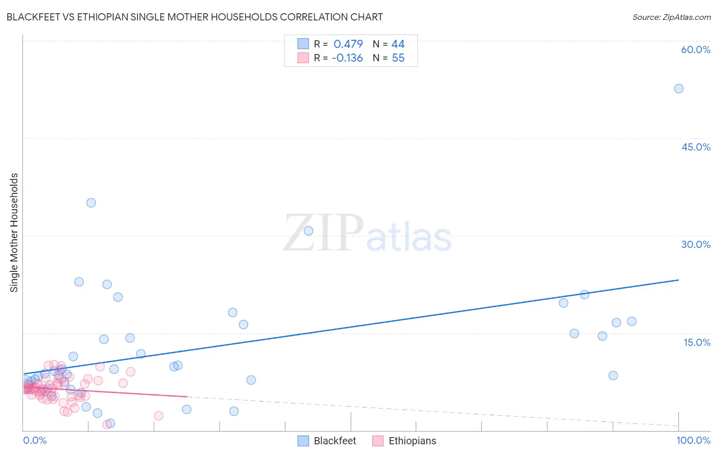 Blackfeet vs Ethiopian Single Mother Households
