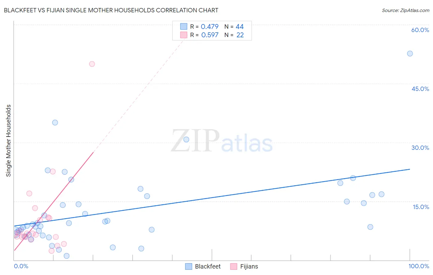 Blackfeet vs Fijian Single Mother Households