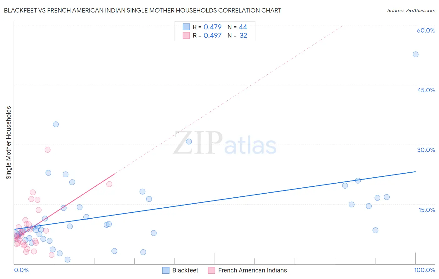 Blackfeet vs French American Indian Single Mother Households