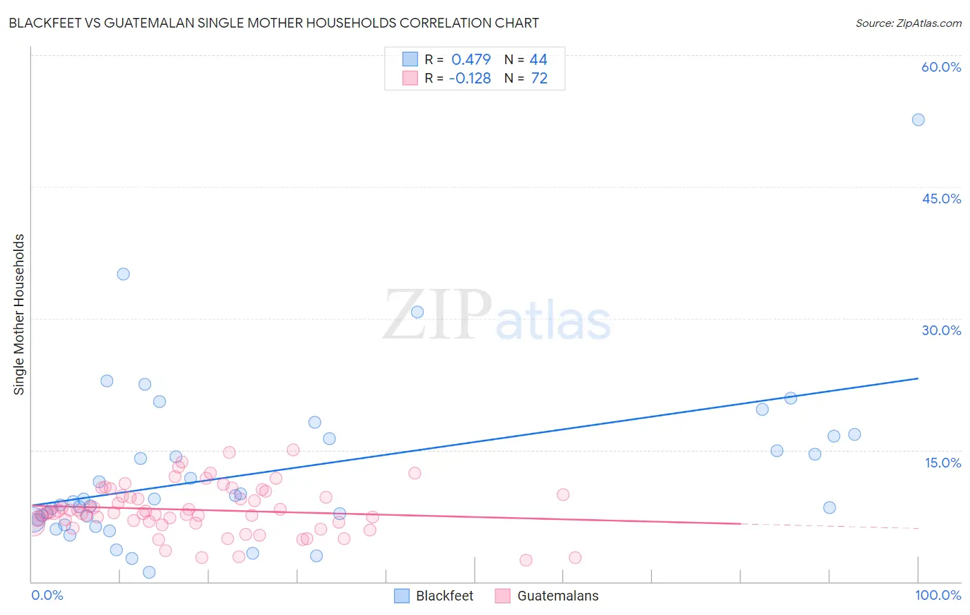 Blackfeet vs Guatemalan Single Mother Households