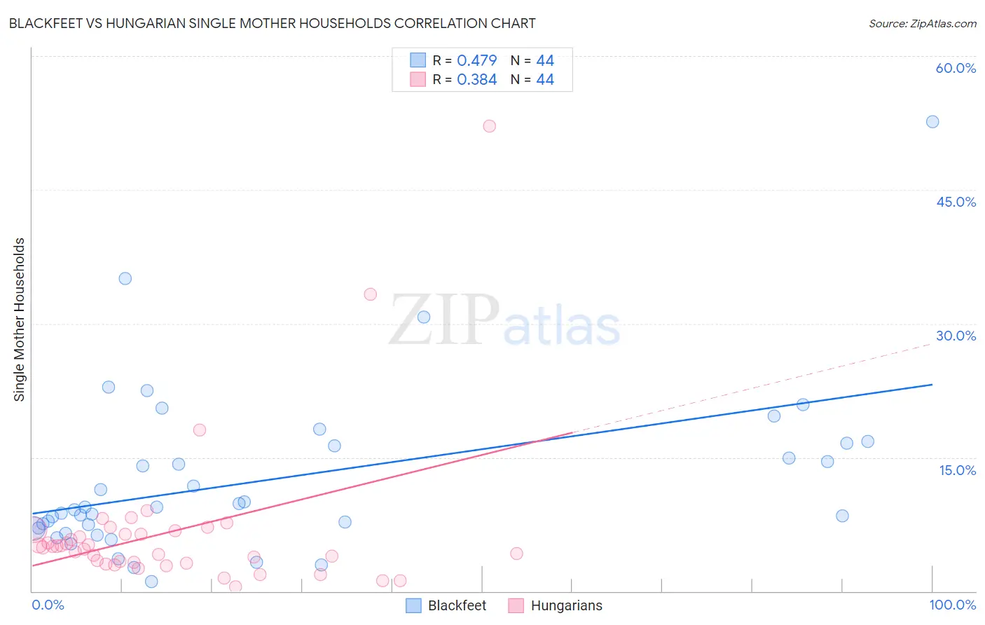 Blackfeet vs Hungarian Single Mother Households