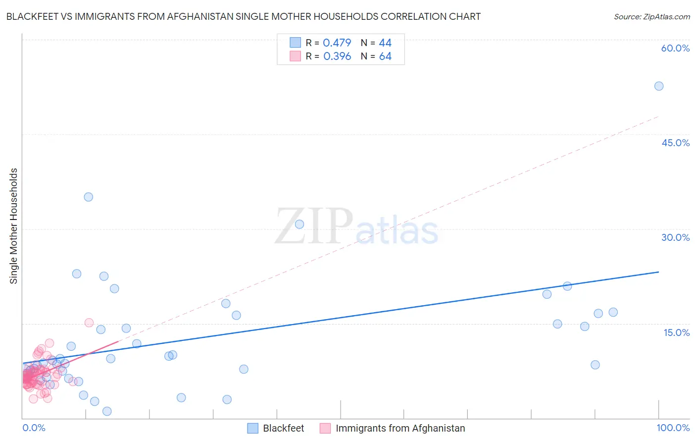 Blackfeet vs Immigrants from Afghanistan Single Mother Households