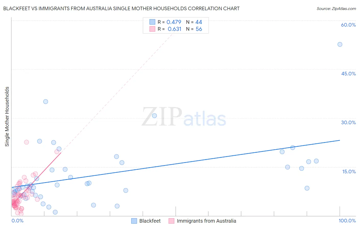 Blackfeet vs Immigrants from Australia Single Mother Households
