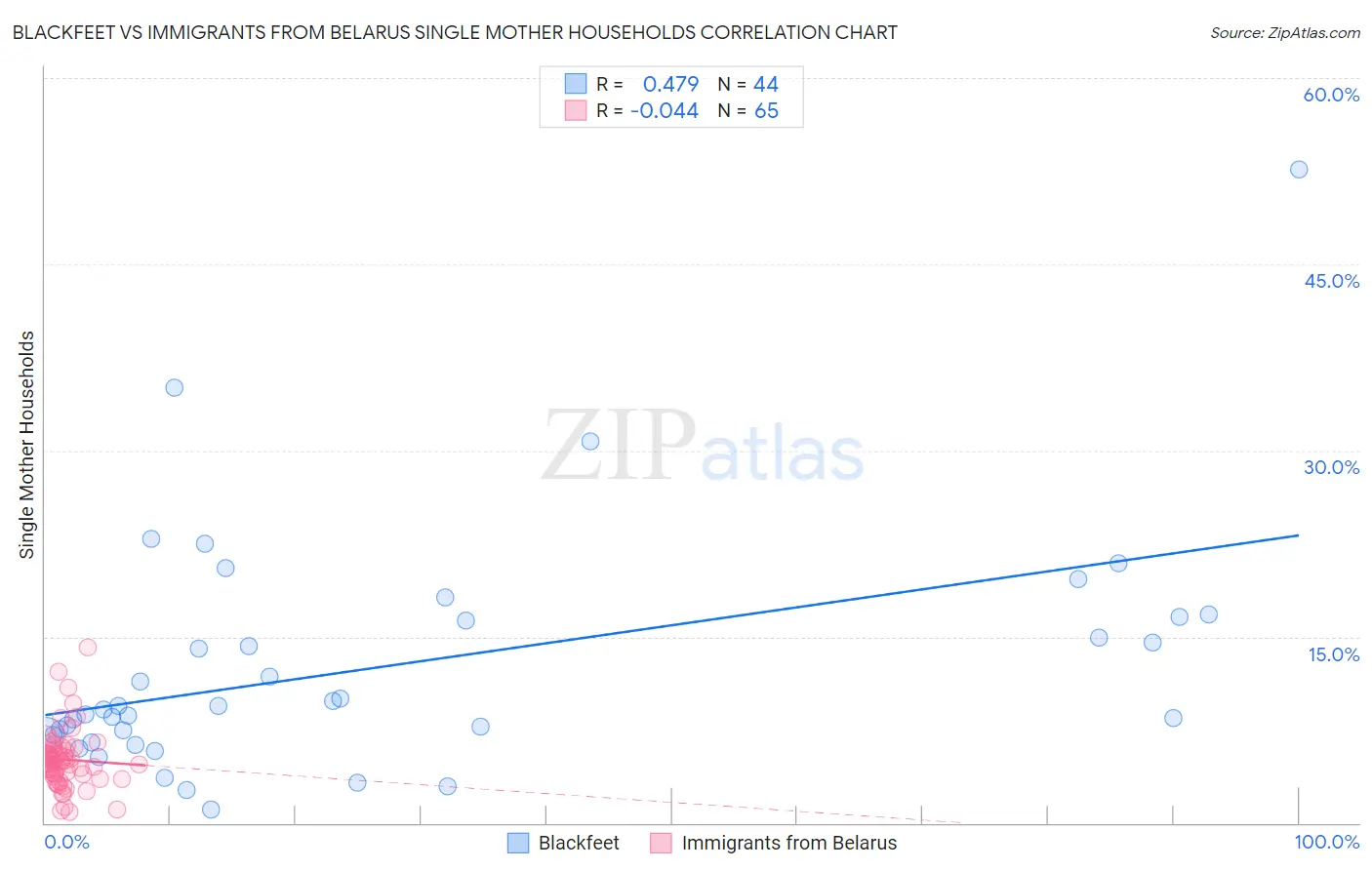 Blackfeet vs Immigrants from Belarus Single Mother Households