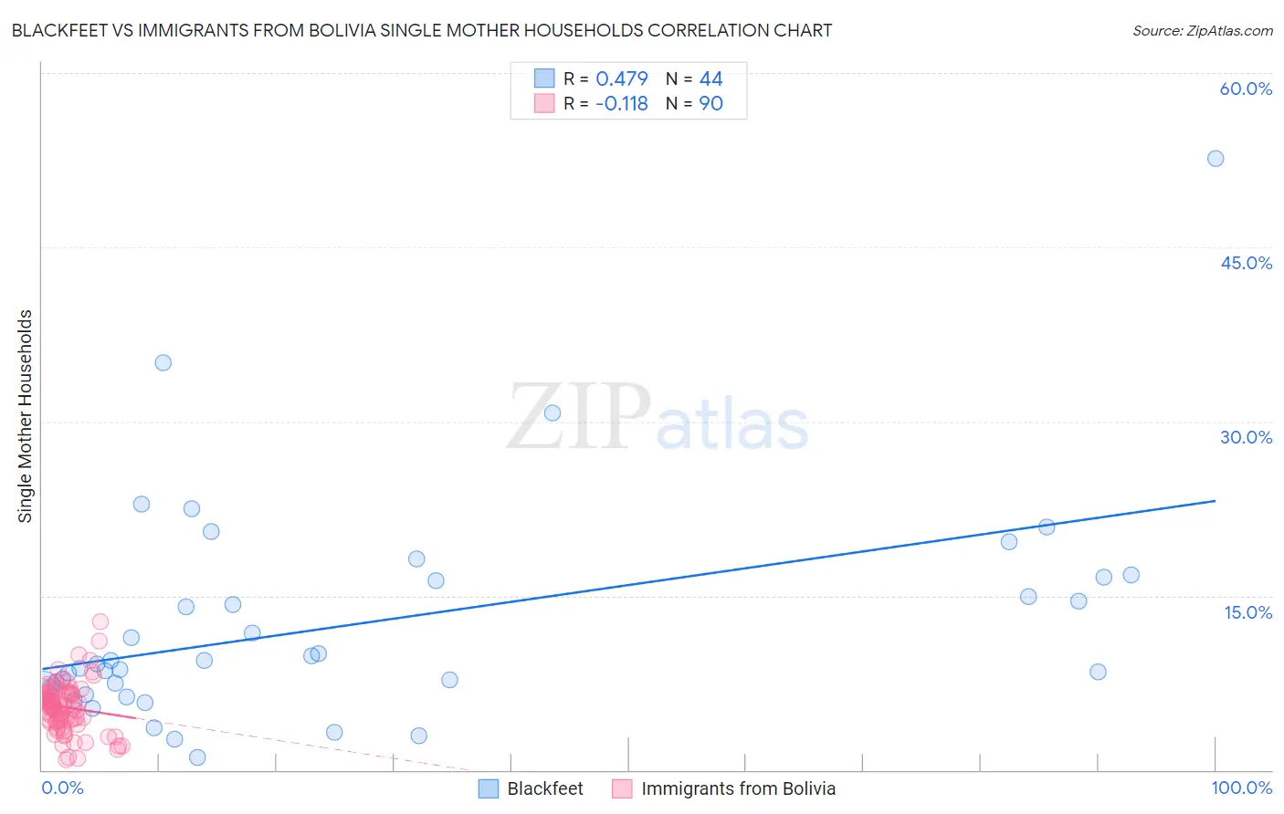Blackfeet vs Immigrants from Bolivia Single Mother Households