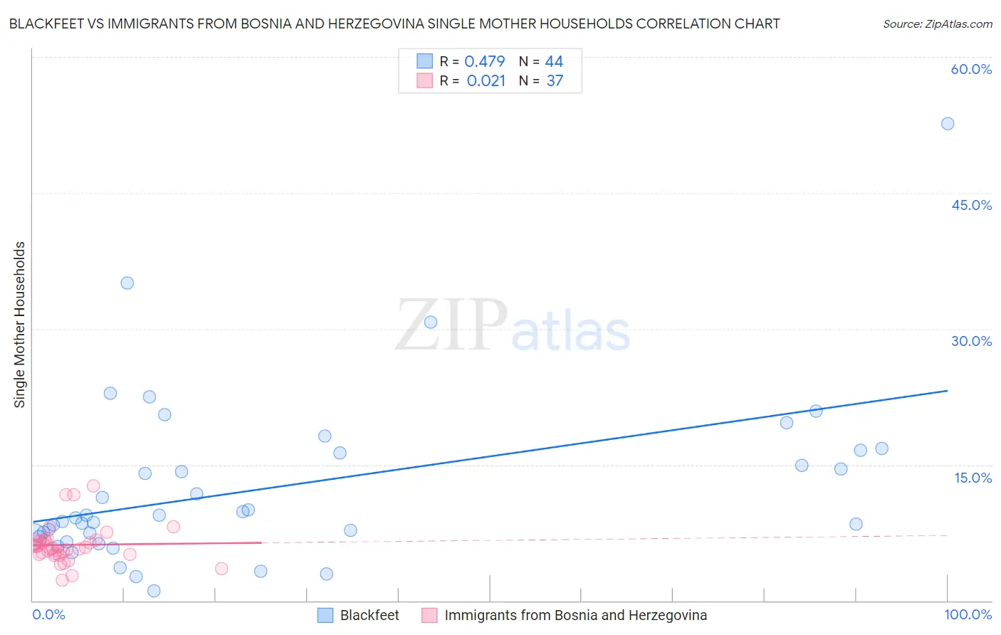 Blackfeet vs Immigrants from Bosnia and Herzegovina Single Mother Households