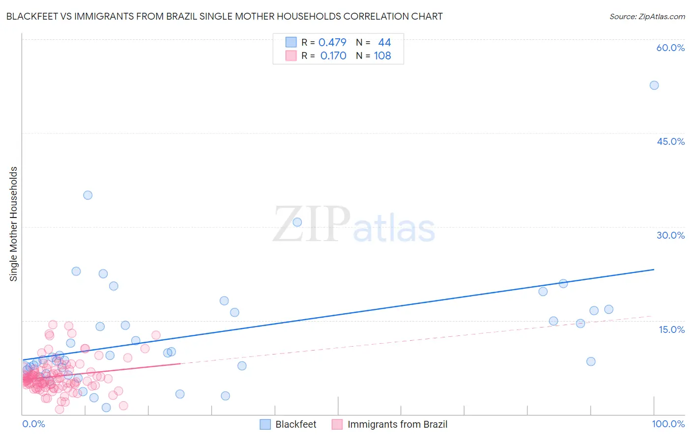 Blackfeet vs Immigrants from Brazil Single Mother Households