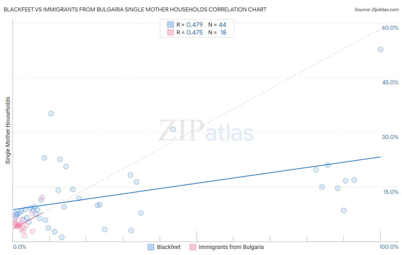 Blackfeet vs Immigrants from Bulgaria Single Mother Households
