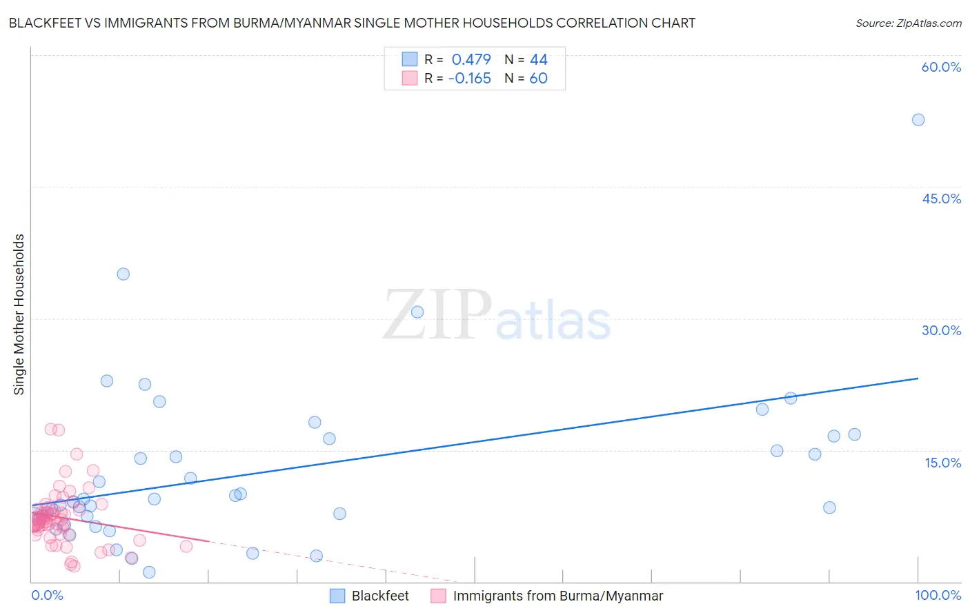 Blackfeet vs Immigrants from Burma/Myanmar Single Mother Households