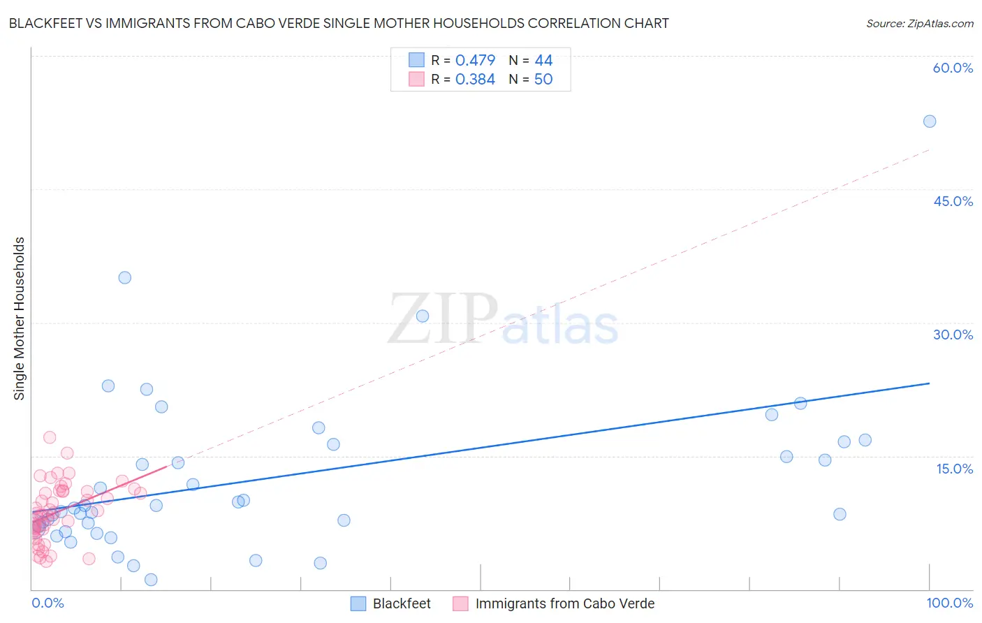 Blackfeet vs Immigrants from Cabo Verde Single Mother Households