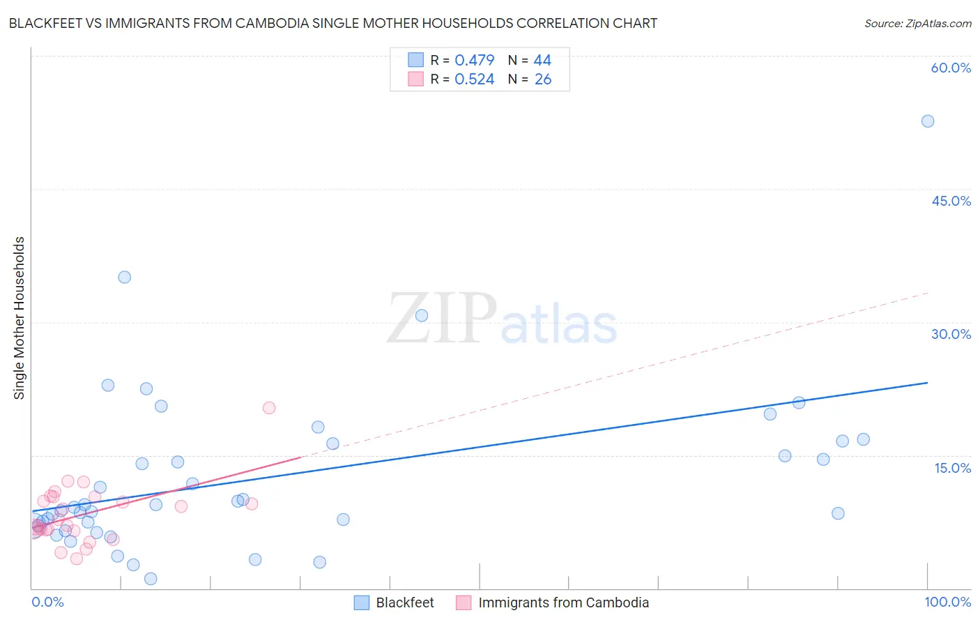 Blackfeet vs Immigrants from Cambodia Single Mother Households