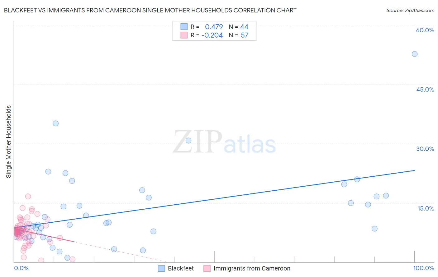 Blackfeet vs Immigrants from Cameroon Single Mother Households