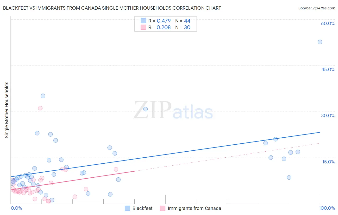 Blackfeet vs Immigrants from Canada Single Mother Households