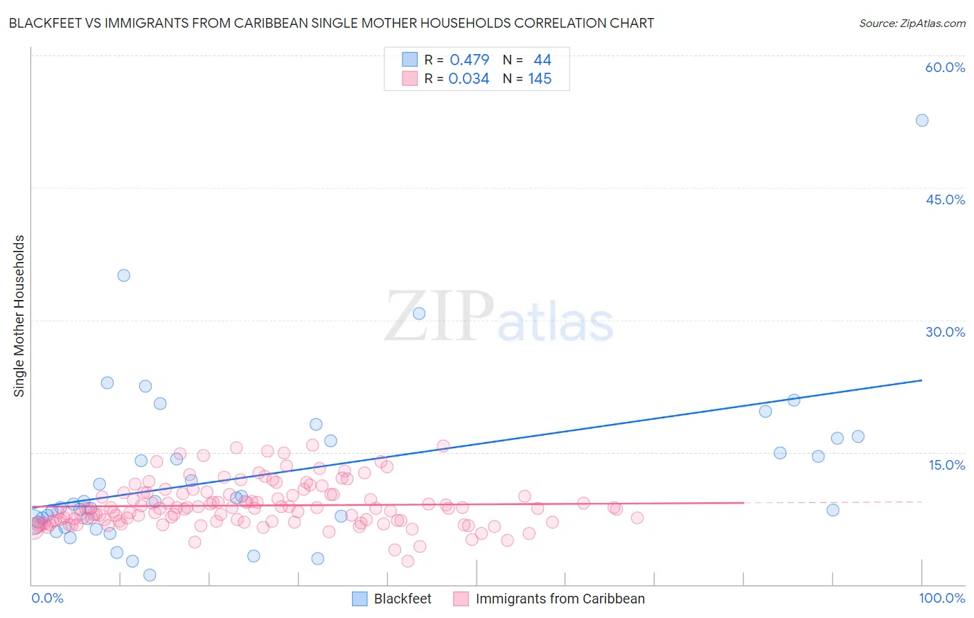 Blackfeet vs Immigrants from Caribbean Single Mother Households
