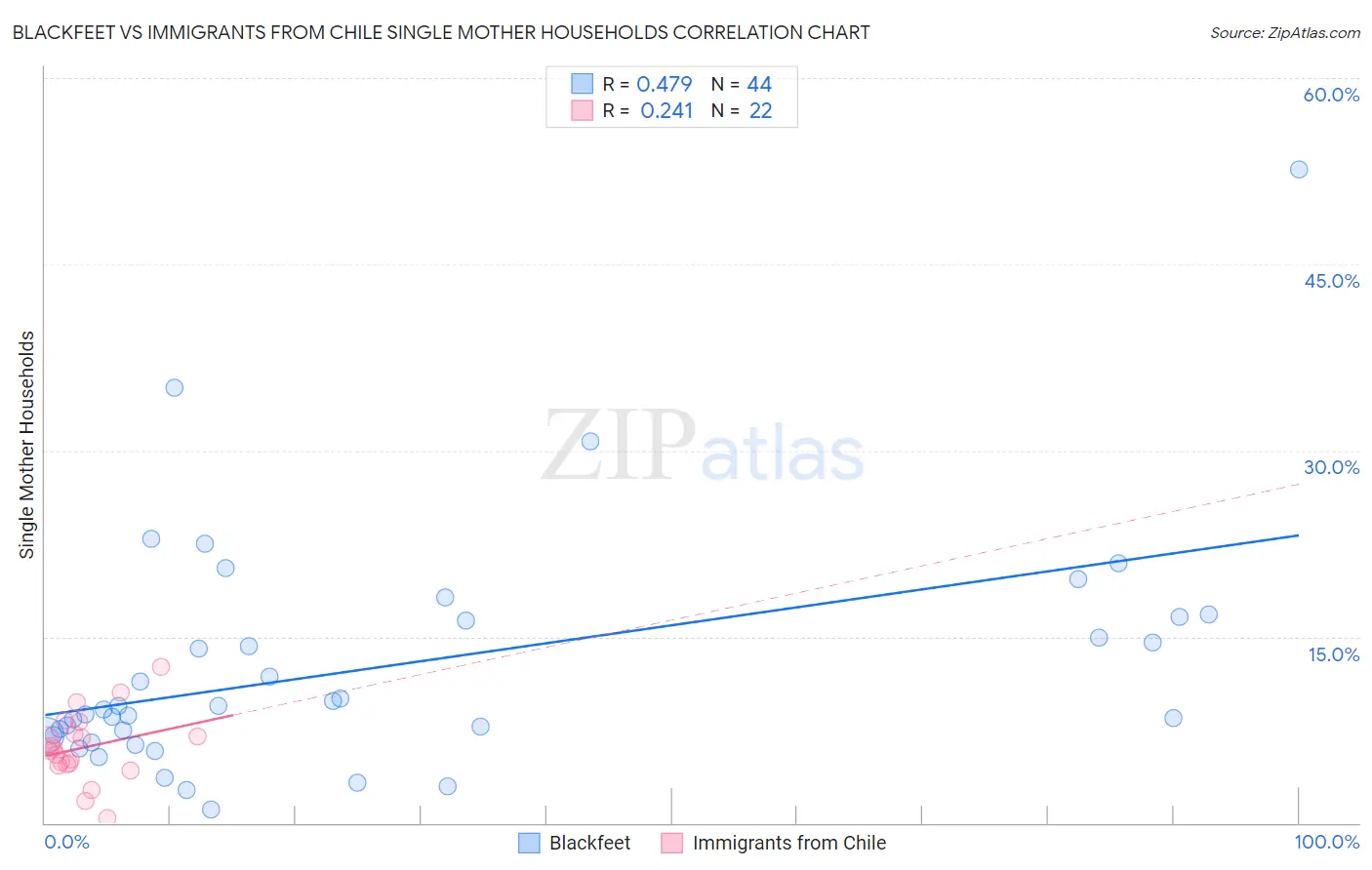 Blackfeet vs Immigrants from Chile Single Mother Households