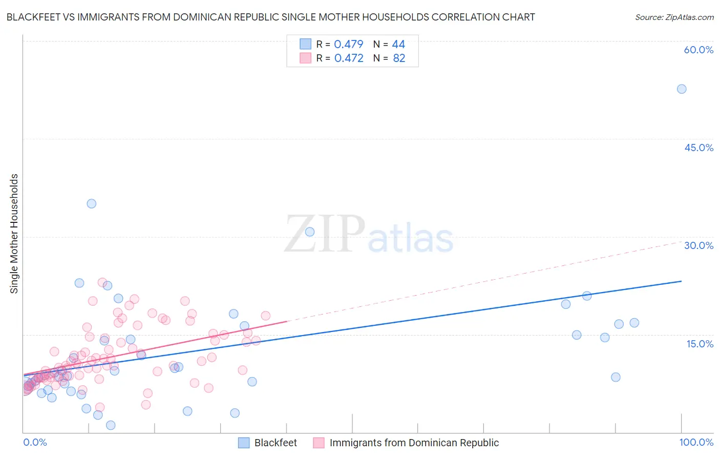 Blackfeet vs Immigrants from Dominican Republic Single Mother Households