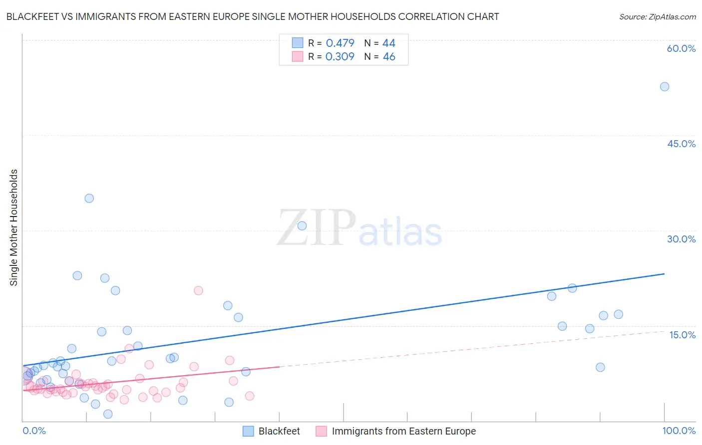 Blackfeet vs Immigrants from Eastern Europe Single Mother Households
