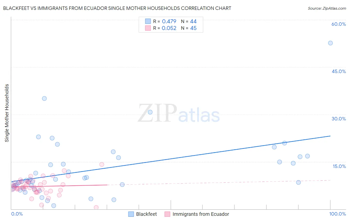 Blackfeet vs Immigrants from Ecuador Single Mother Households