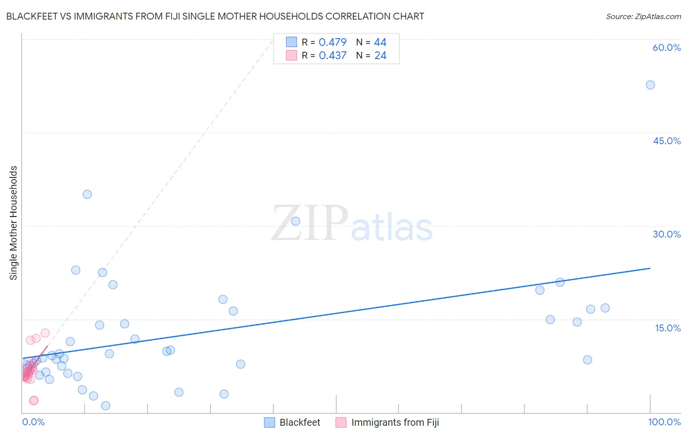 Blackfeet vs Immigrants from Fiji Single Mother Households
