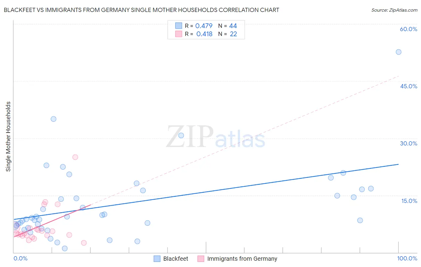 Blackfeet vs Immigrants from Germany Single Mother Households