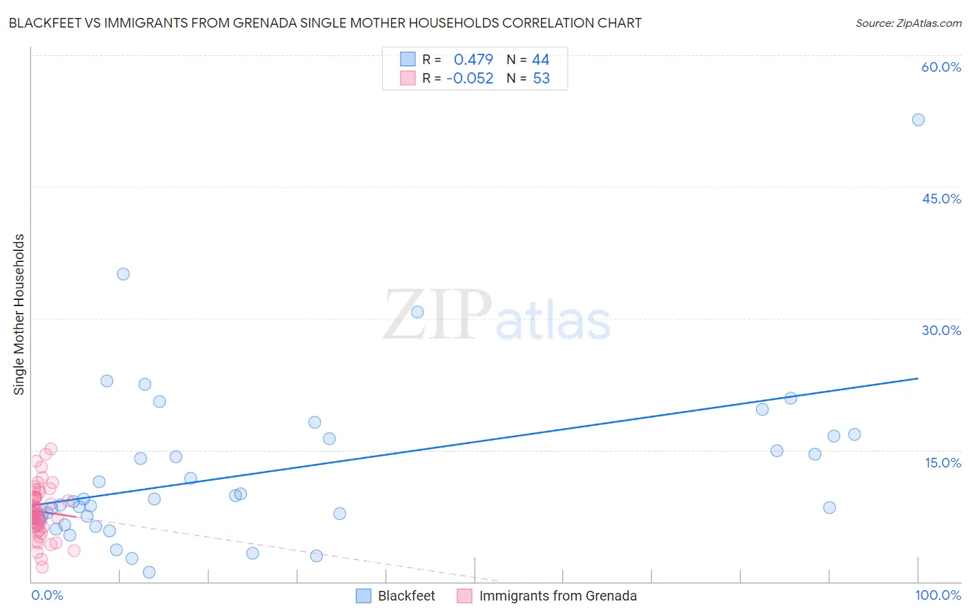 Blackfeet vs Immigrants from Grenada Single Mother Households