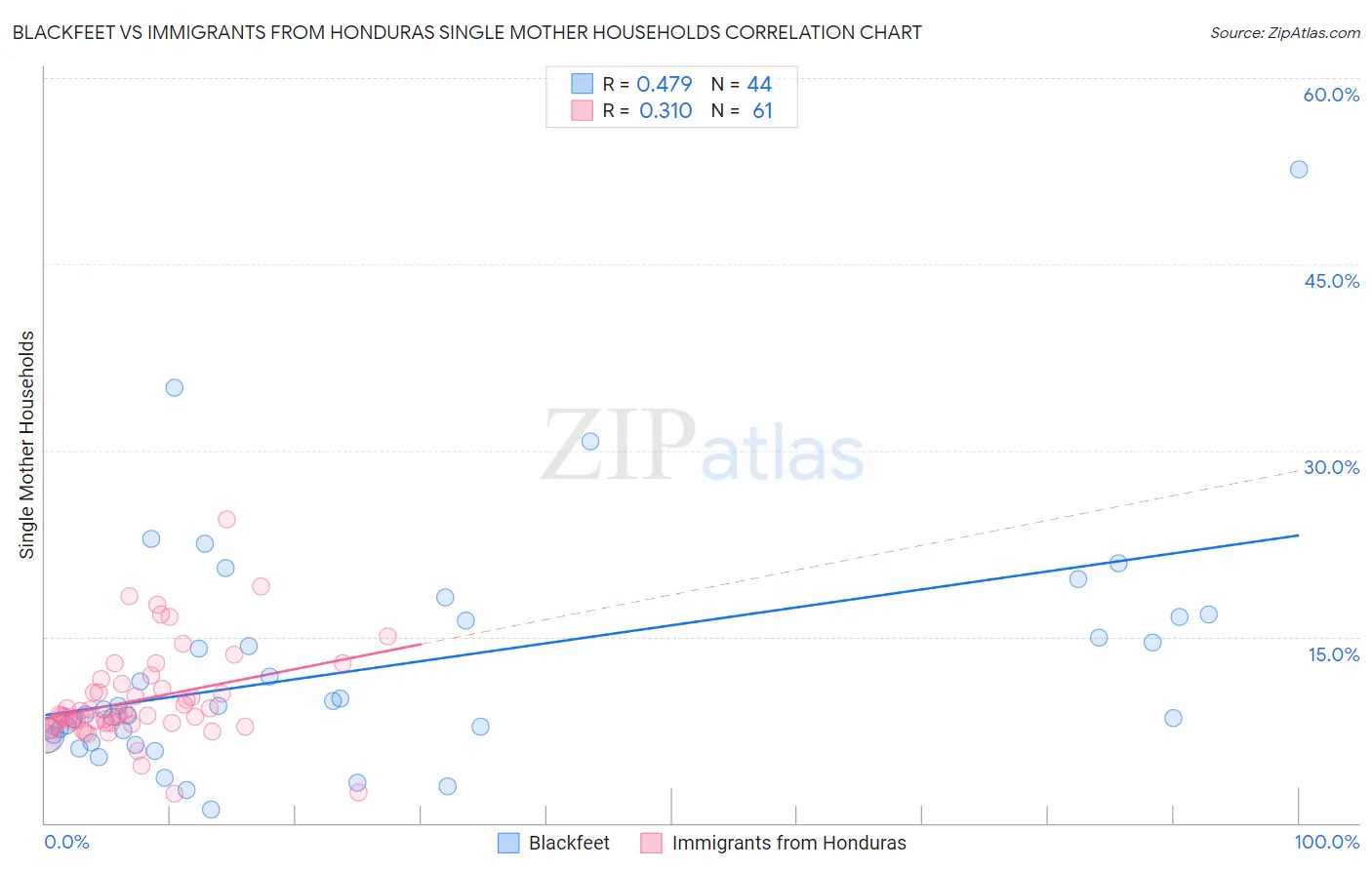 Blackfeet vs Immigrants from Honduras Single Mother Households