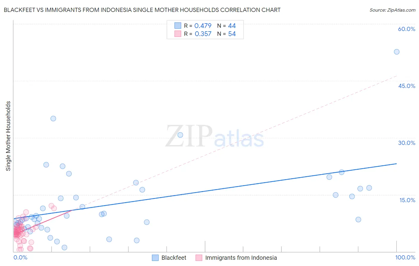 Blackfeet vs Immigrants from Indonesia Single Mother Households