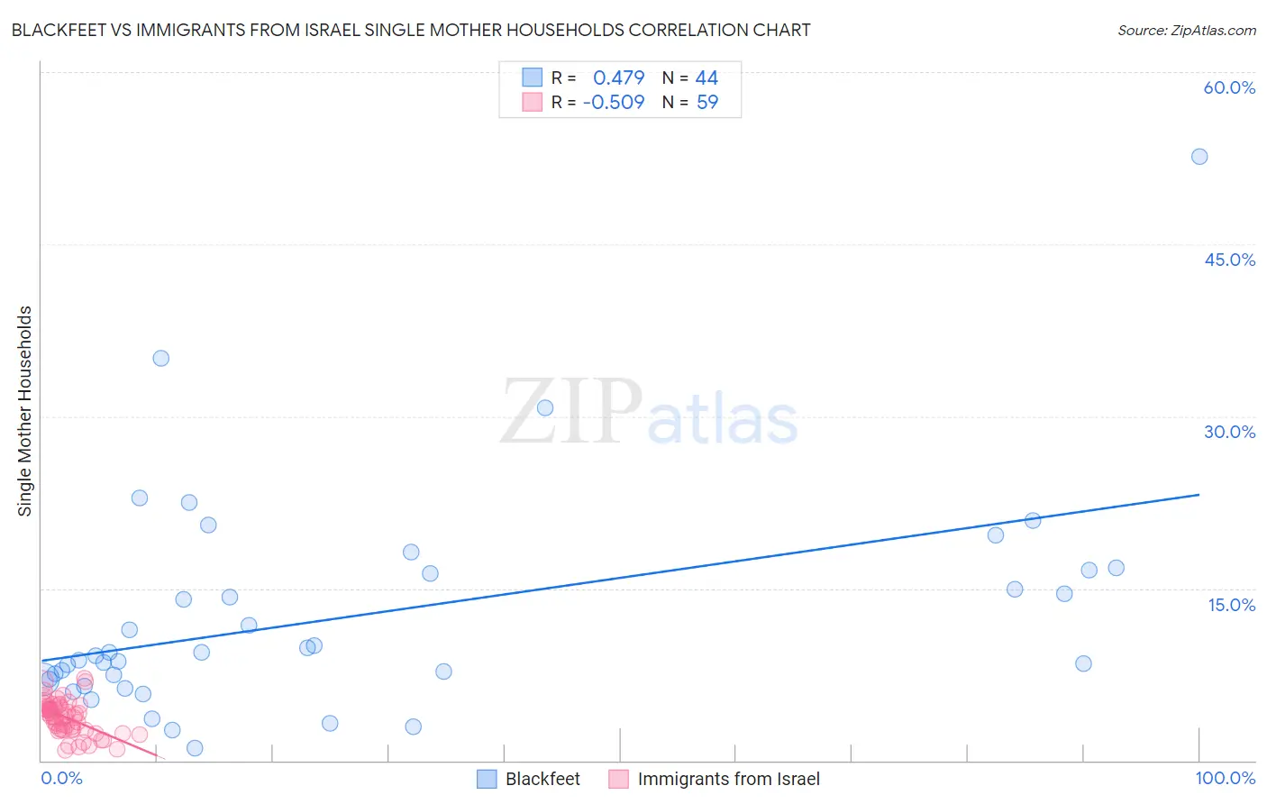 Blackfeet vs Immigrants from Israel Single Mother Households