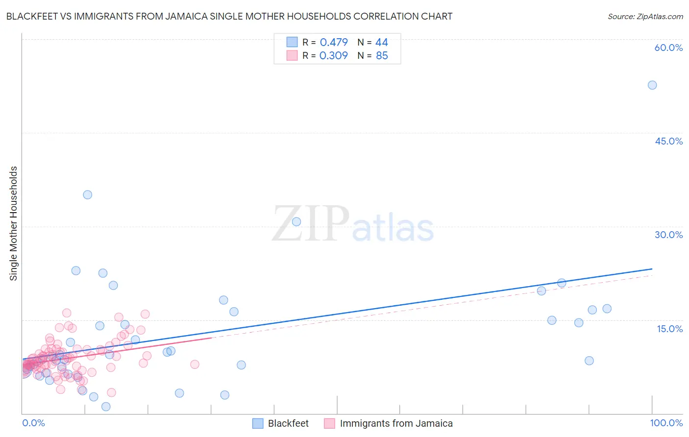 Blackfeet vs Immigrants from Jamaica Single Mother Households