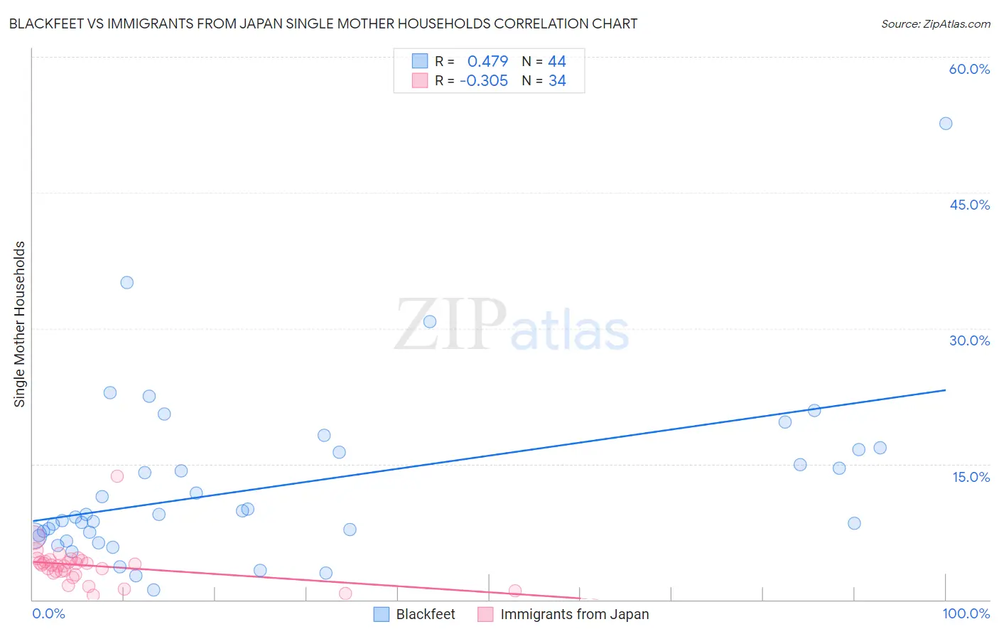 Blackfeet vs Immigrants from Japan Single Mother Households