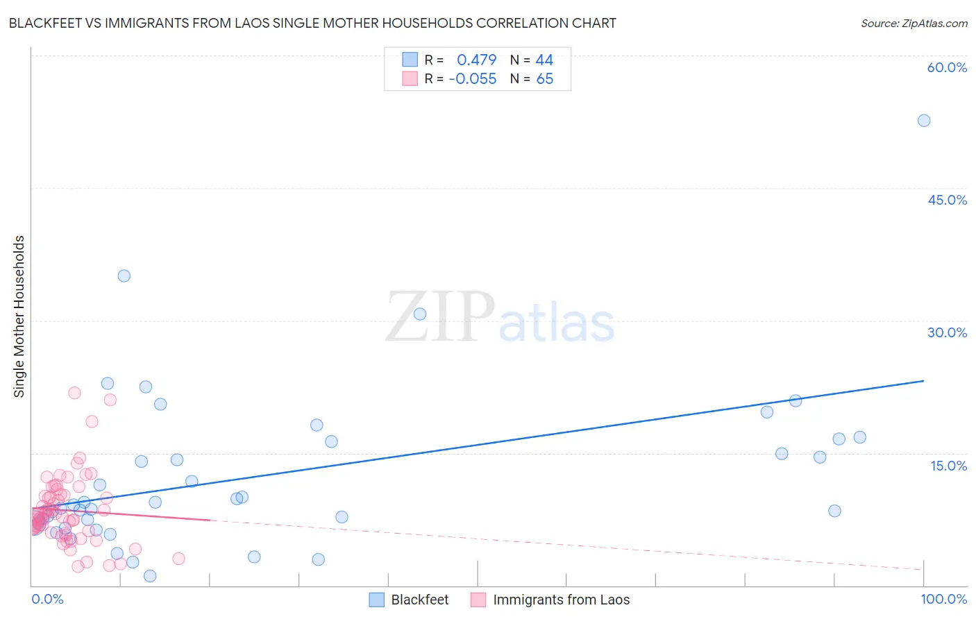 Blackfeet vs Immigrants from Laos Single Mother Households