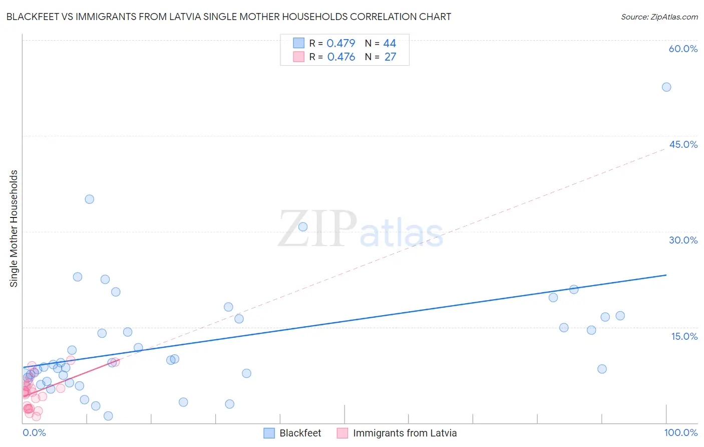 Blackfeet vs Immigrants from Latvia Single Mother Households