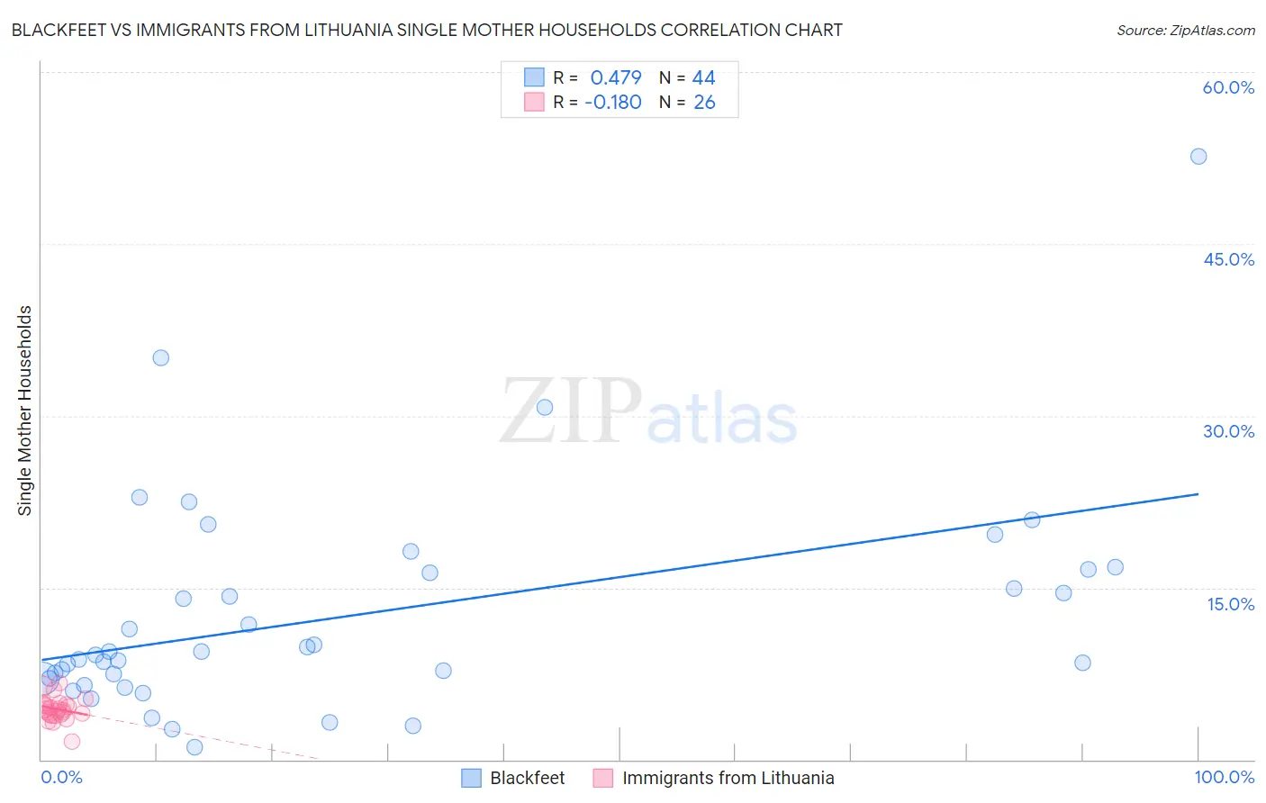 Blackfeet vs Immigrants from Lithuania Single Mother Households