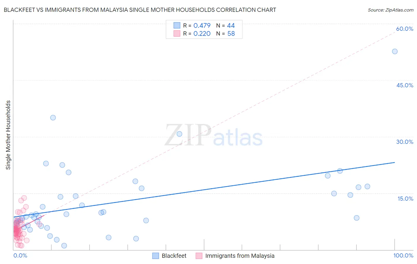 Blackfeet vs Immigrants from Malaysia Single Mother Households