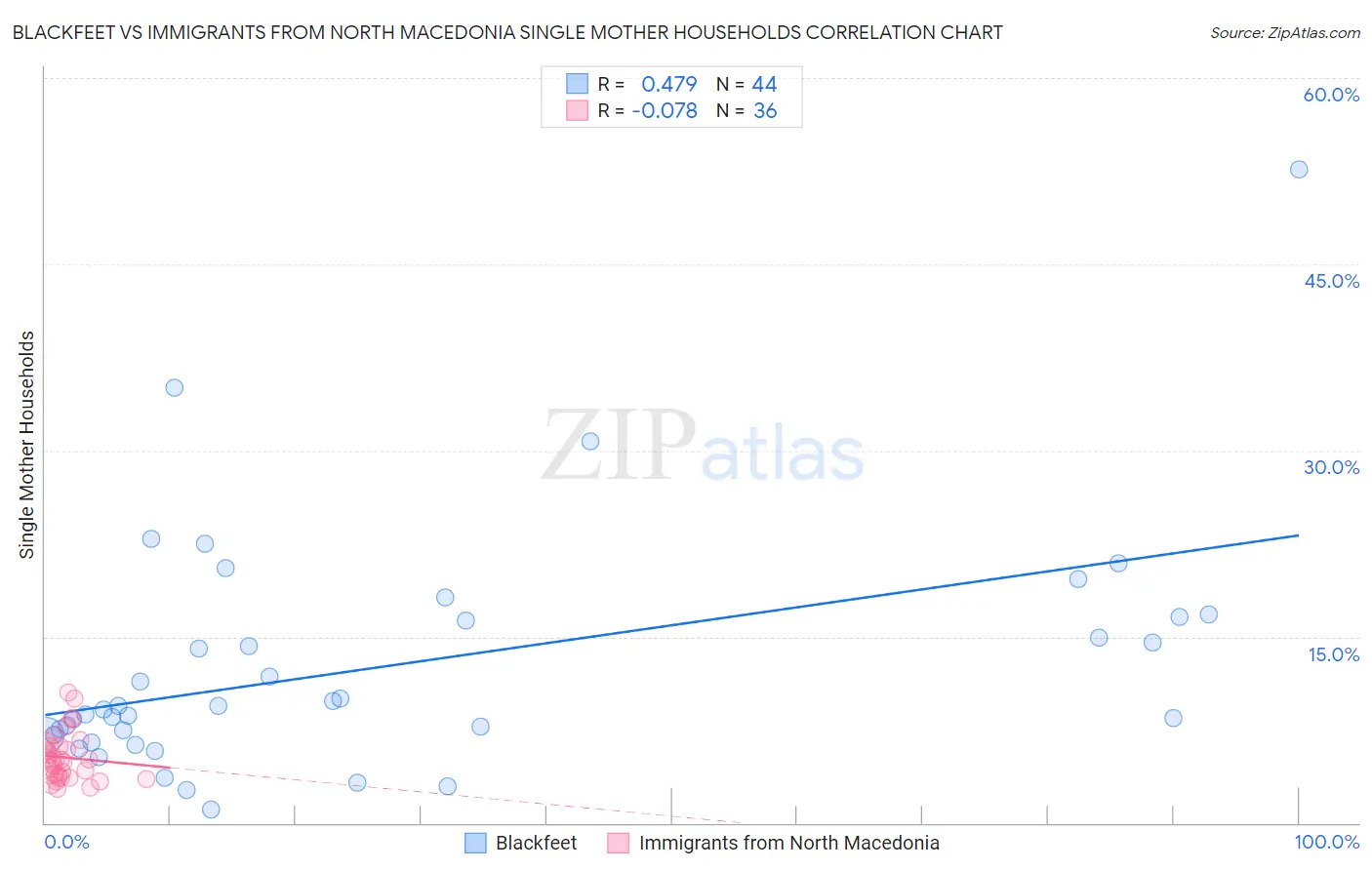 Blackfeet vs Immigrants from North Macedonia Single Mother Households