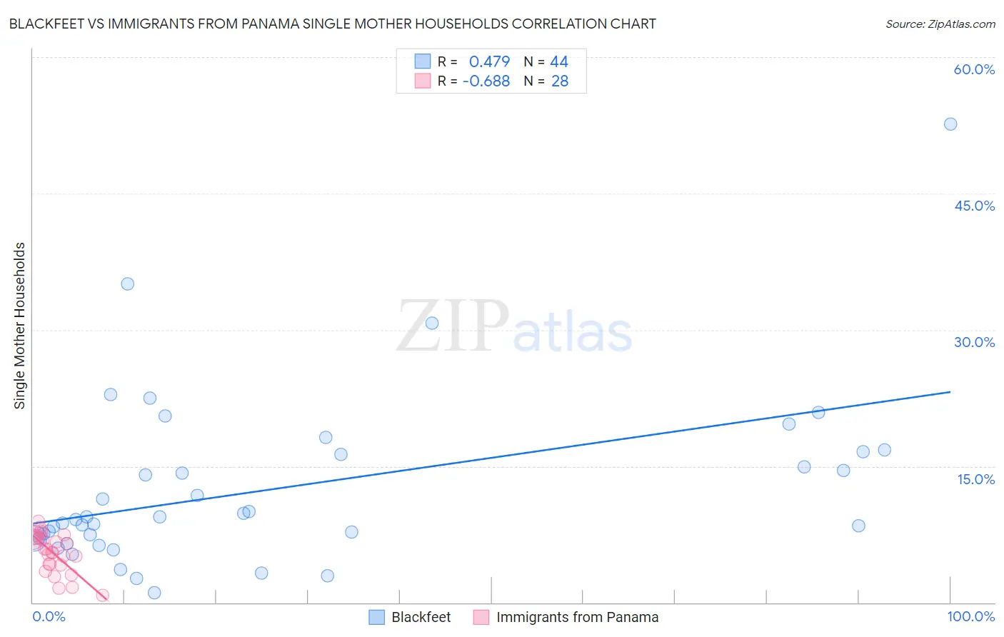 Blackfeet vs Immigrants from Panama Single Mother Households