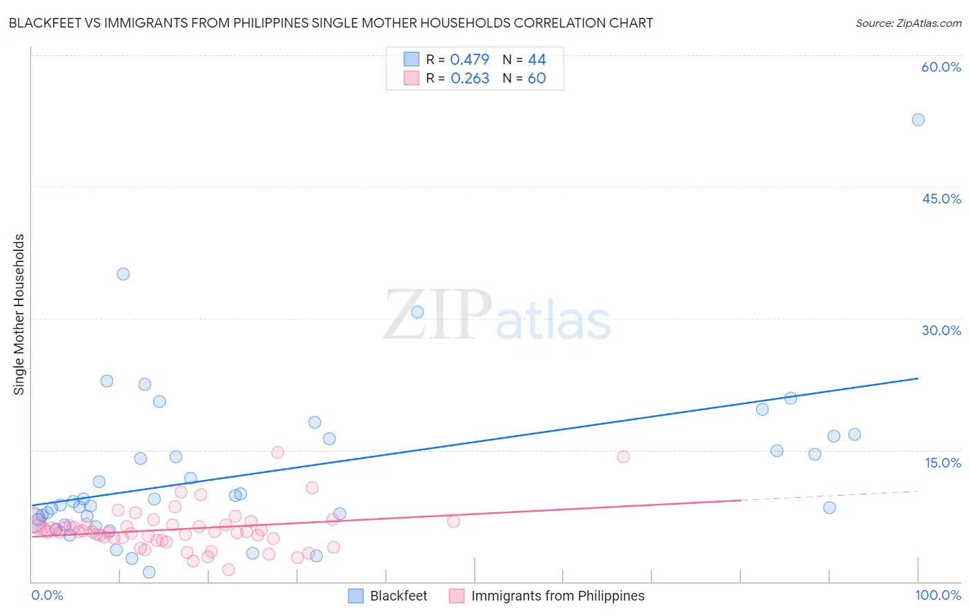 Blackfeet vs Immigrants from Philippines Single Mother Households