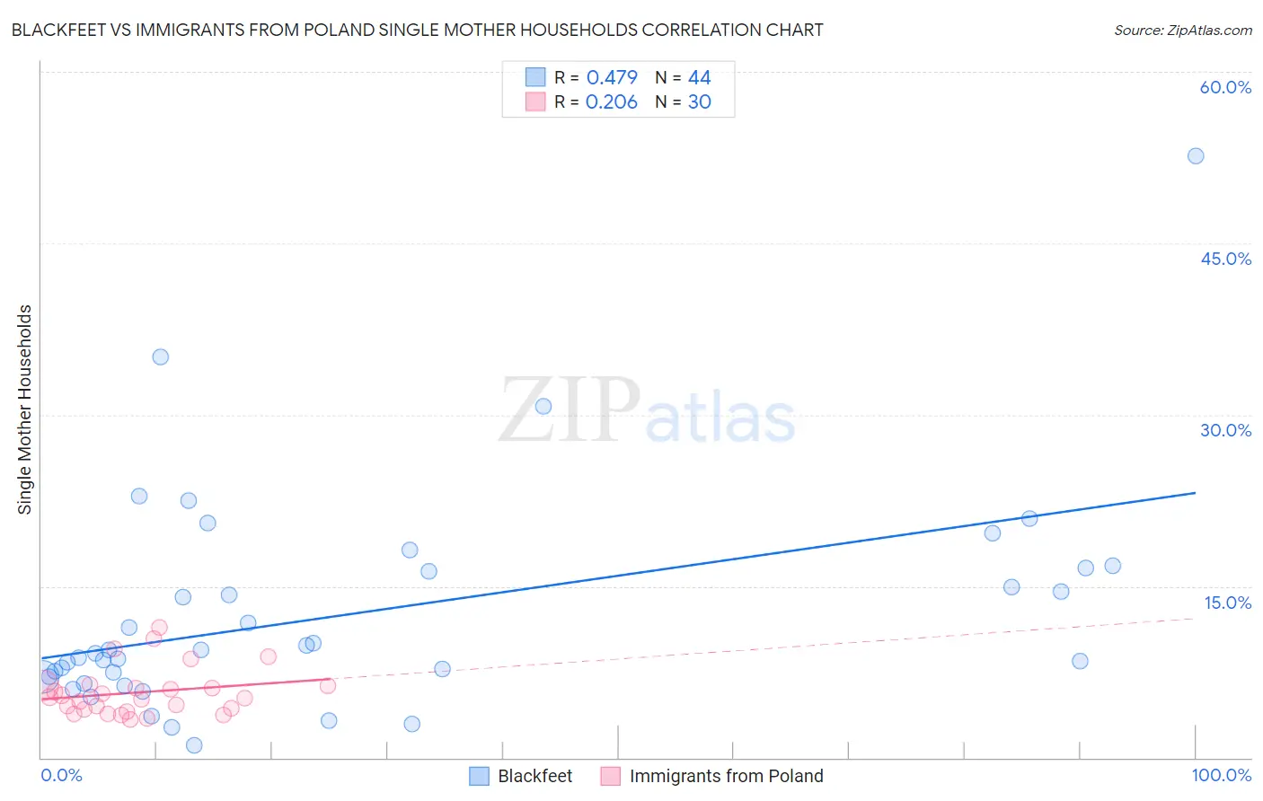 Blackfeet vs Immigrants from Poland Single Mother Households