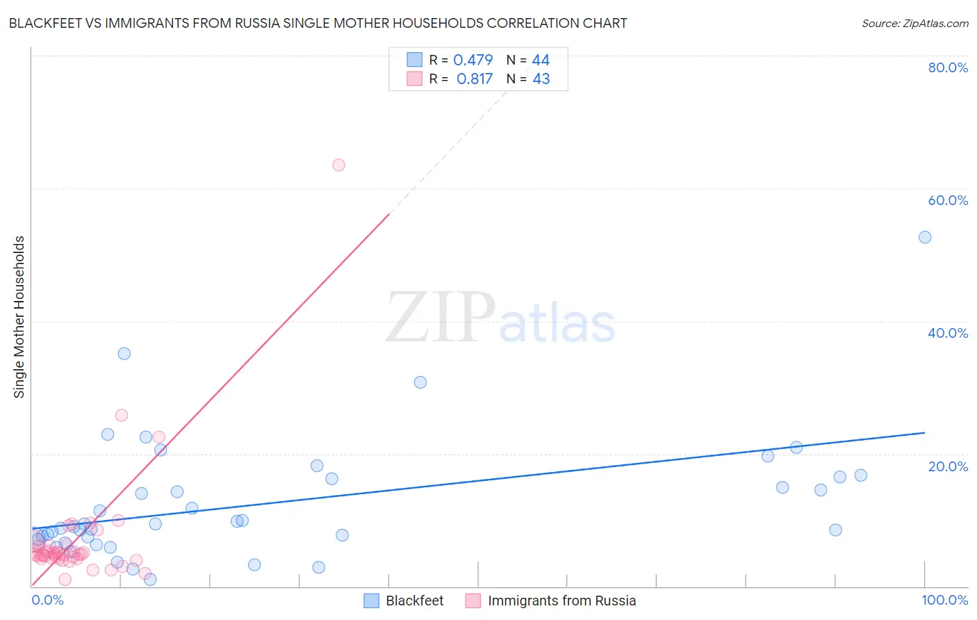 Blackfeet vs Immigrants from Russia Single Mother Households